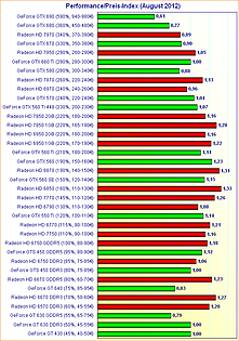 Grafikkarten Performance/Preis-Index (August 2012)